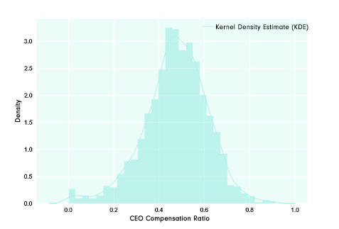 Distribution graph of CEO compensation to company C-Suite compensation
